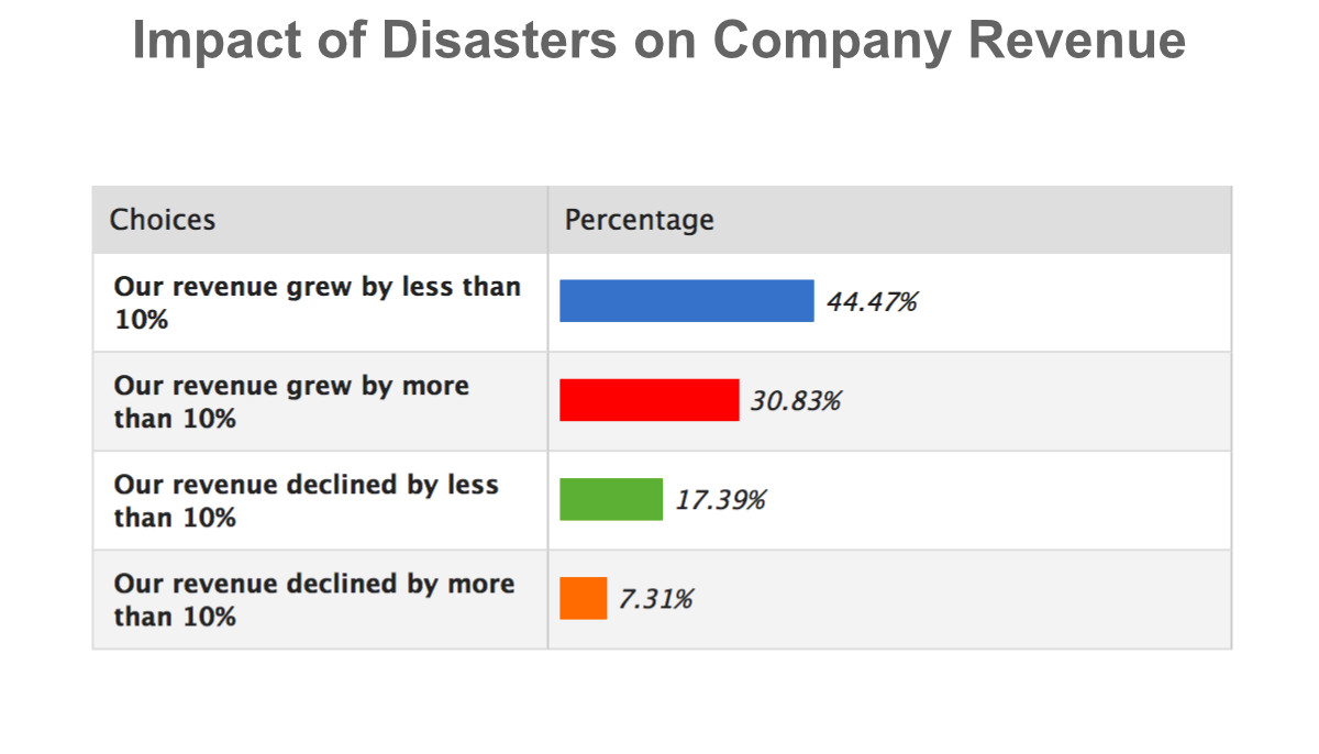 Impact of Disasters on Company Revenue 2018 chart