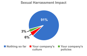 hiring-trends-2018-sexual-harassment-chart-2017
